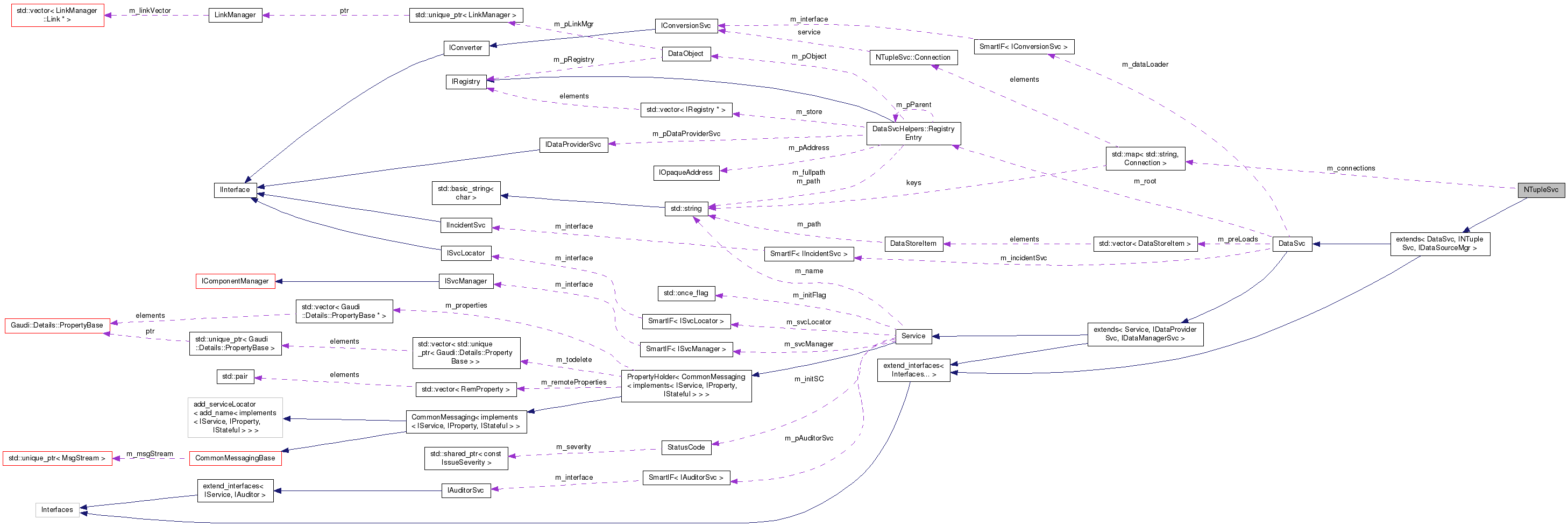 Collaboration graph