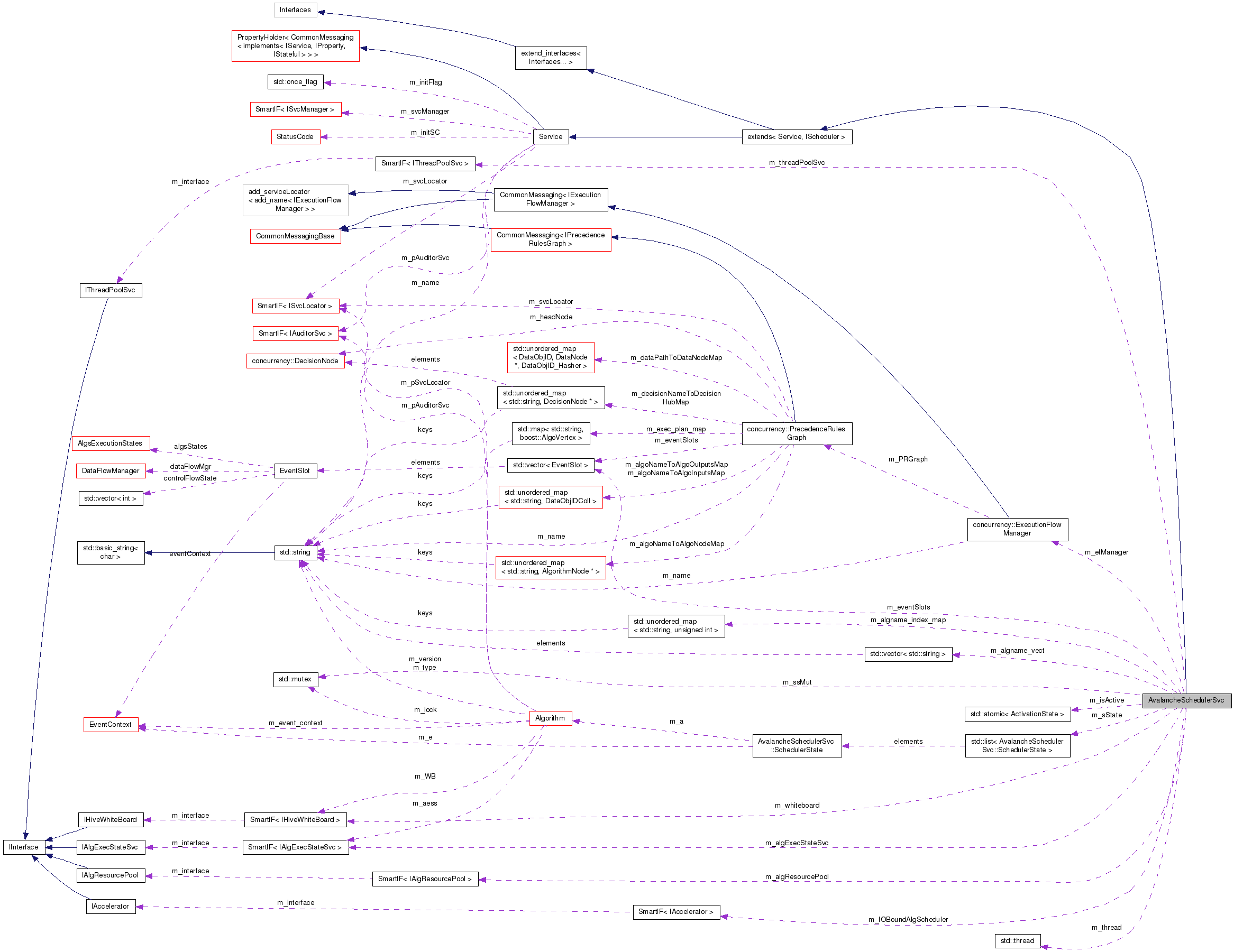 Collaboration graph
