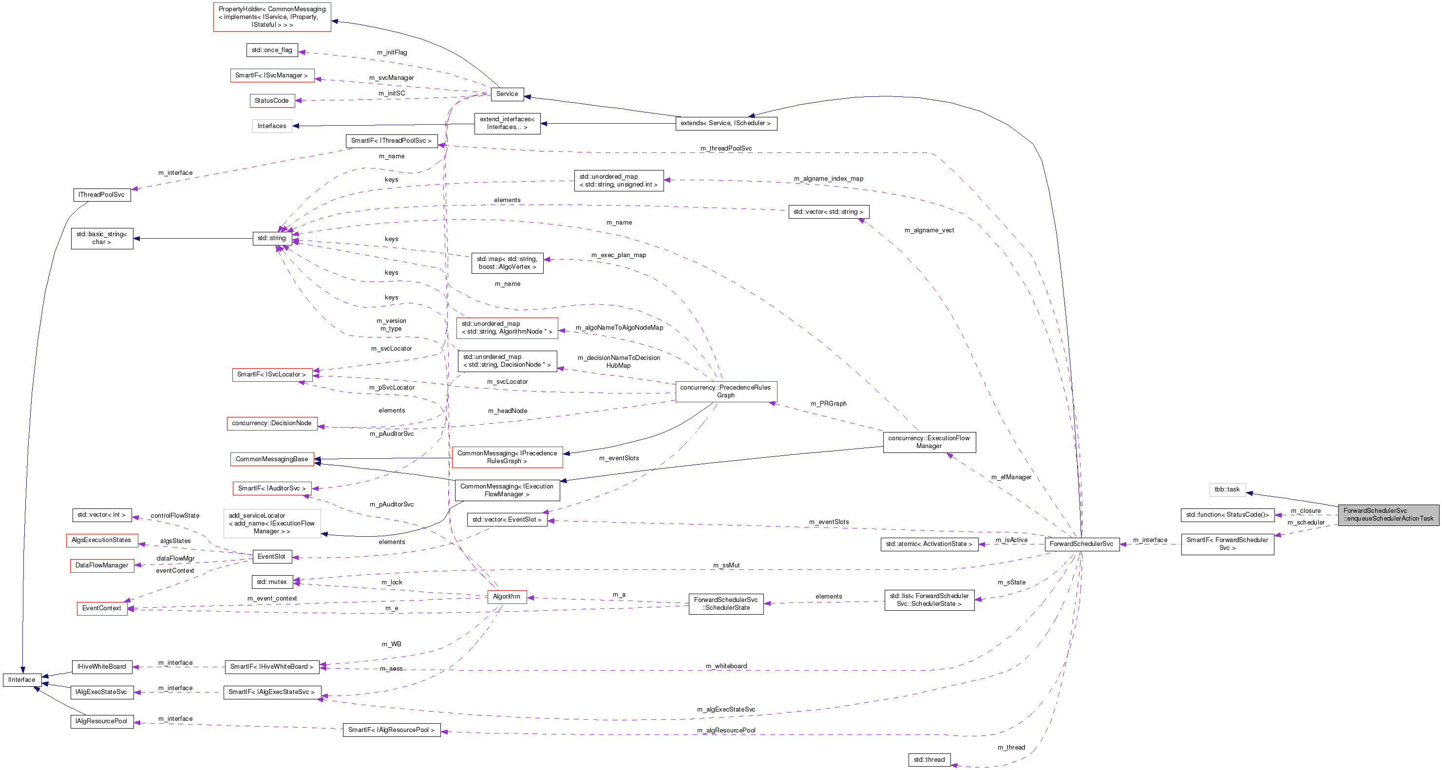 Collaboration graph