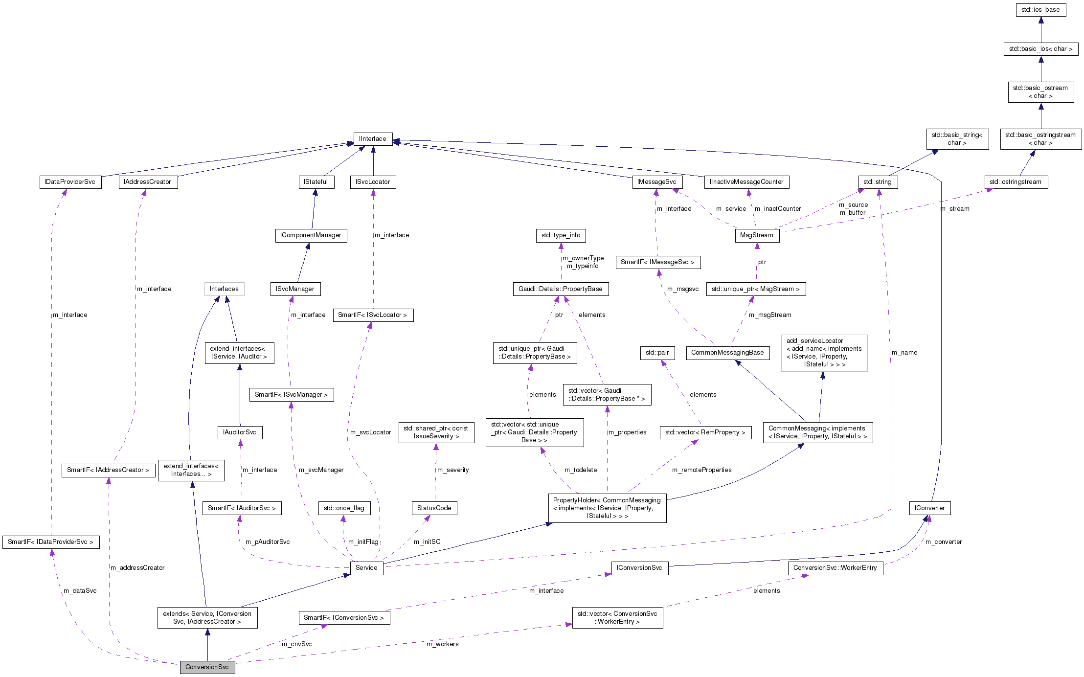 Collaboration graph