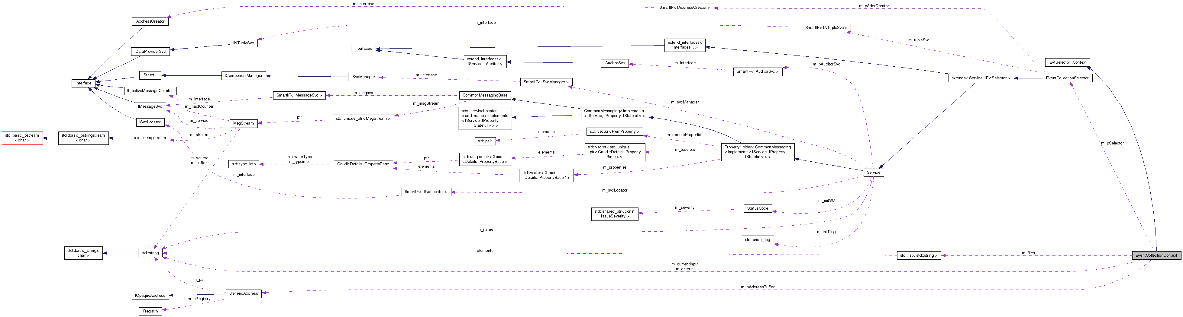 Collaboration graph