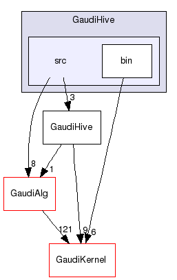 GaudiHive/src