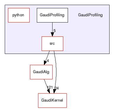 GaudiProfiling