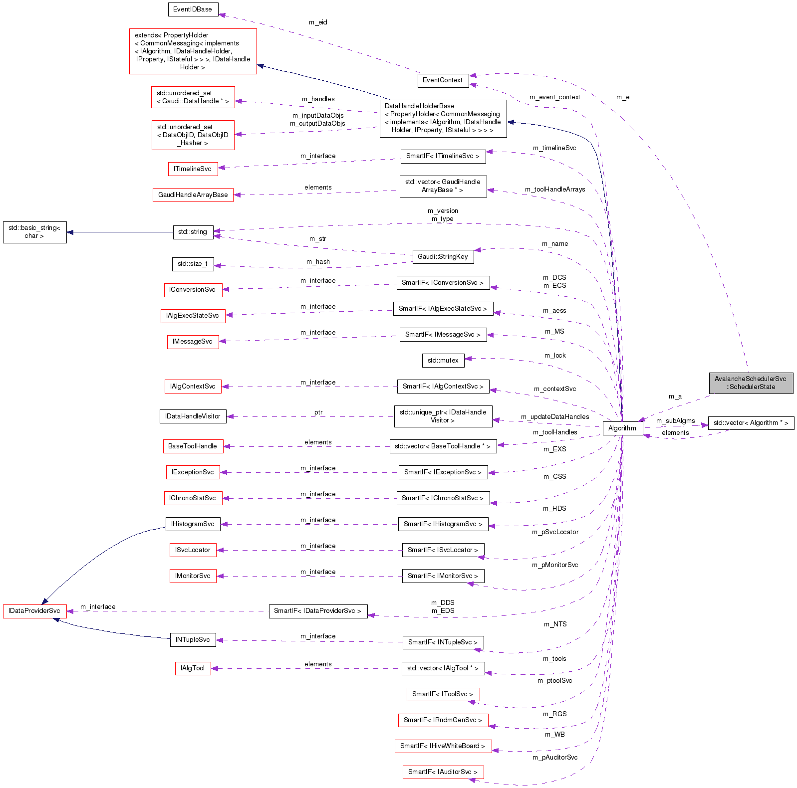 Collaboration graph