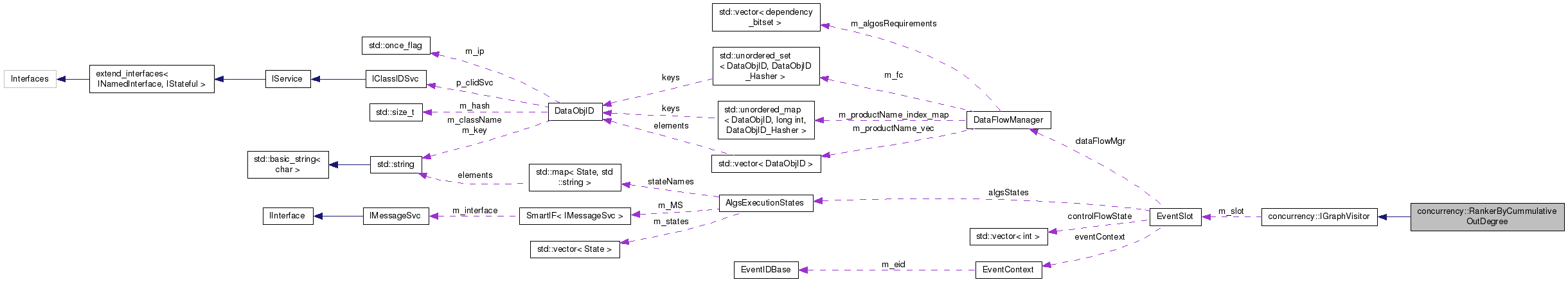 Collaboration graph
