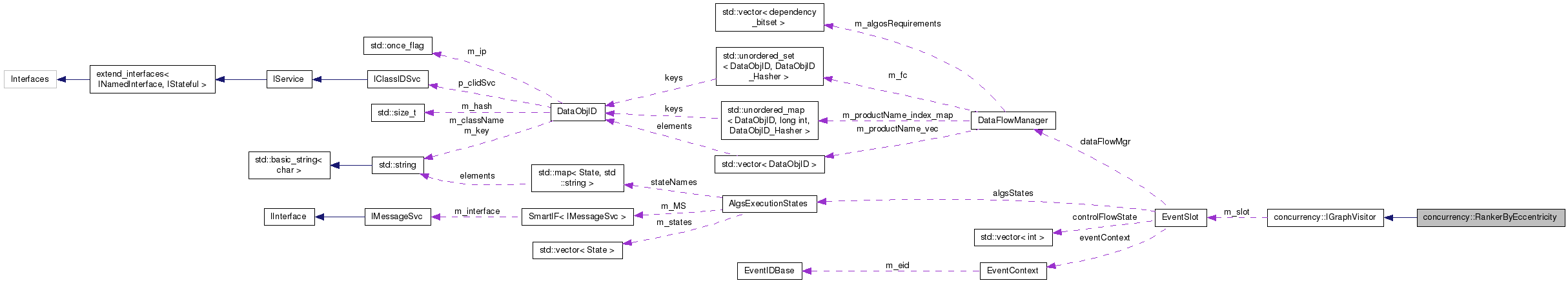 Collaboration graph