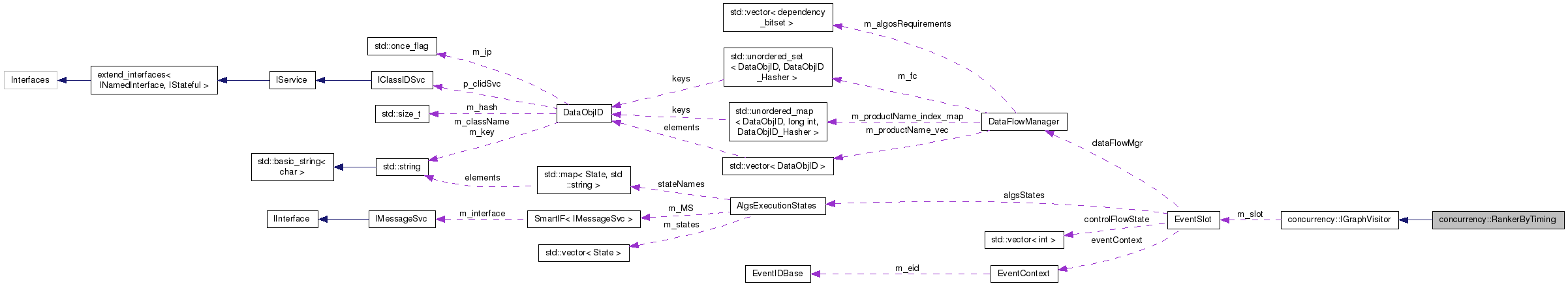 Collaboration graph
