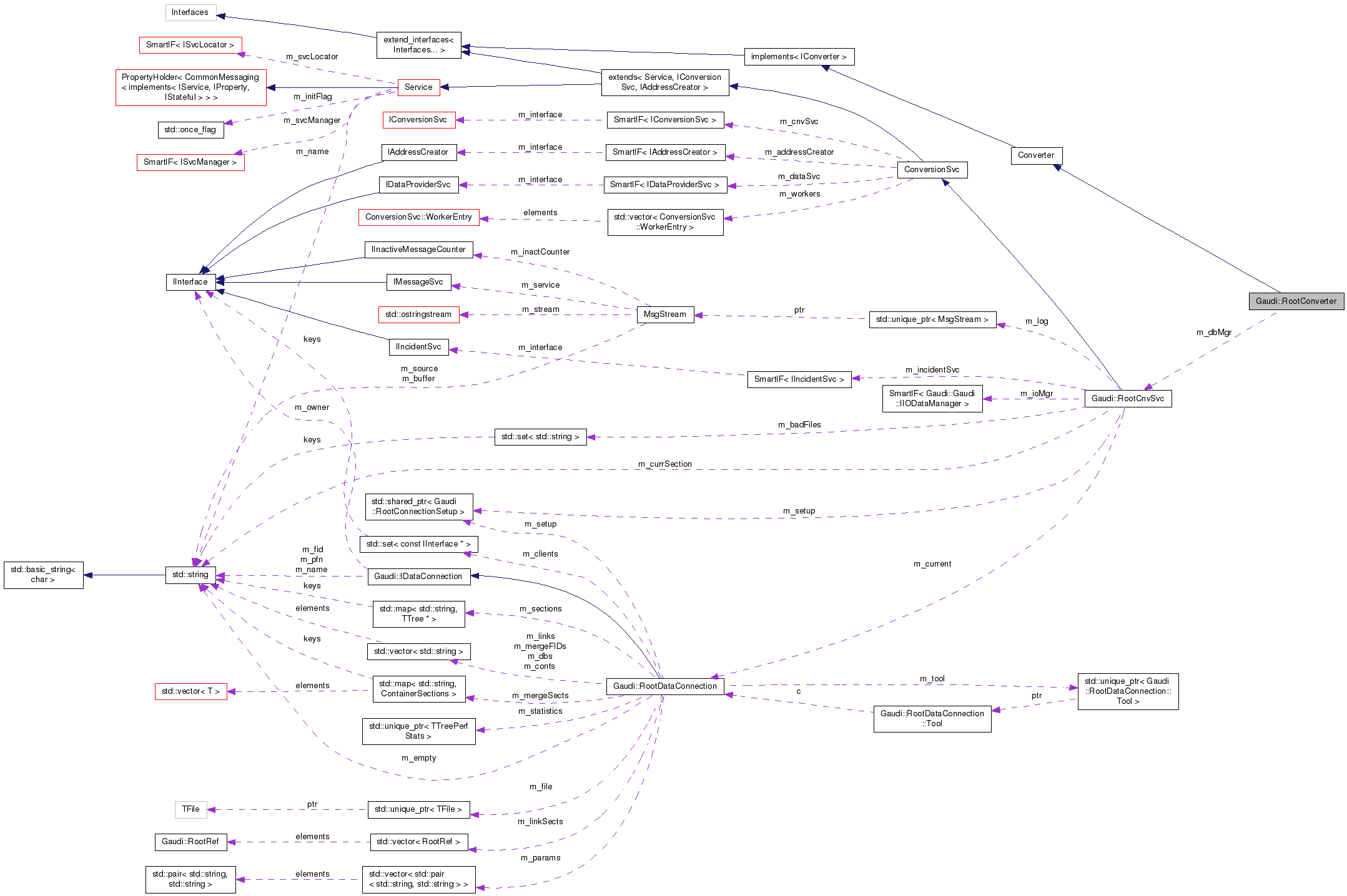 Collaboration graph