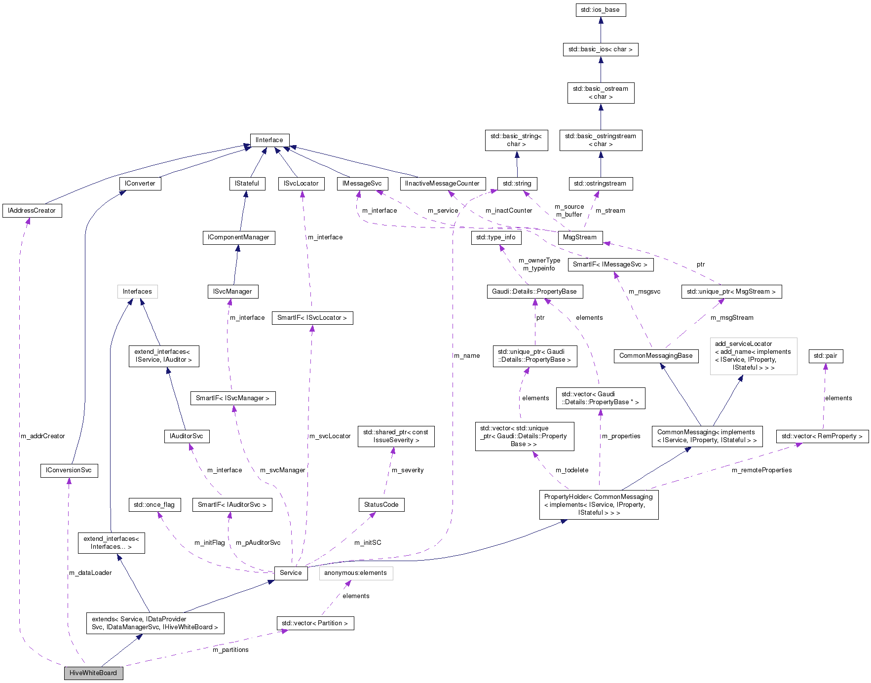 Collaboration graph