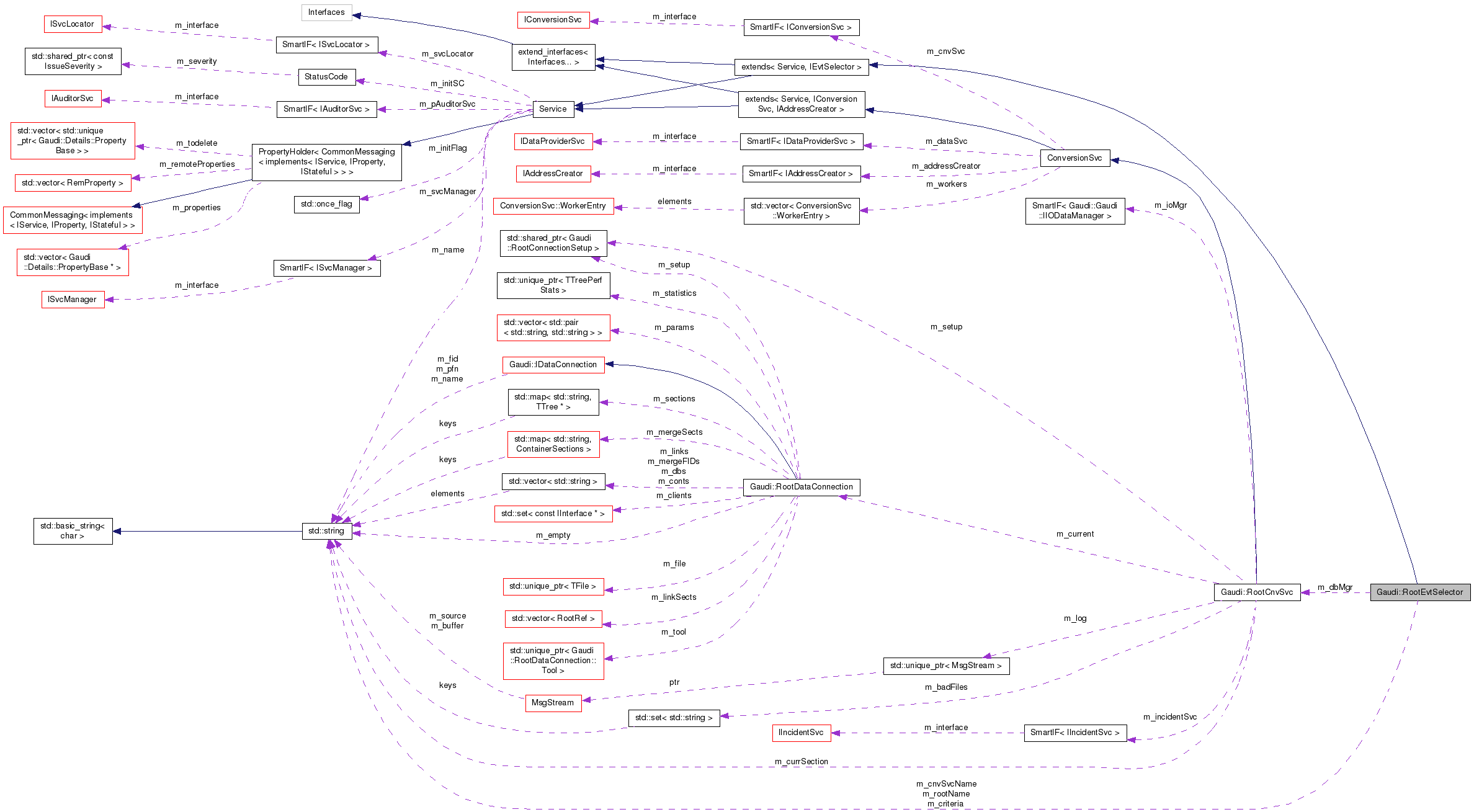 Collaboration graph