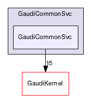 GaudiCommonSvc/GaudiCommonSvc