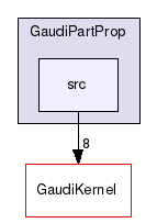 GaudiPartProp/src