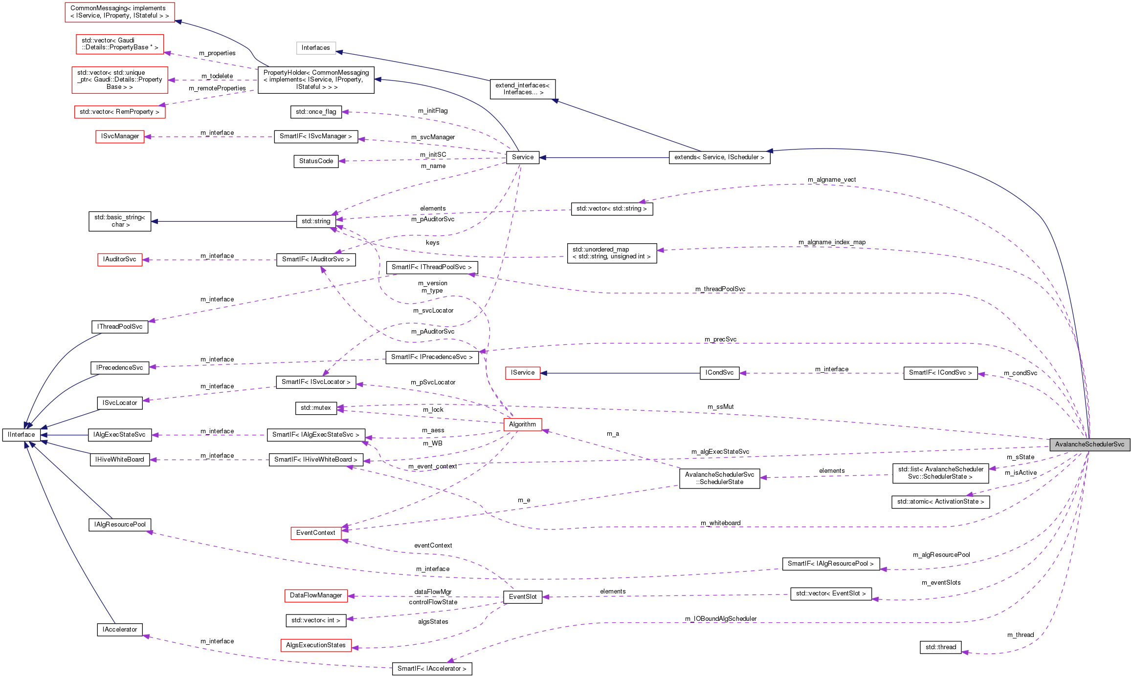 Collaboration graph