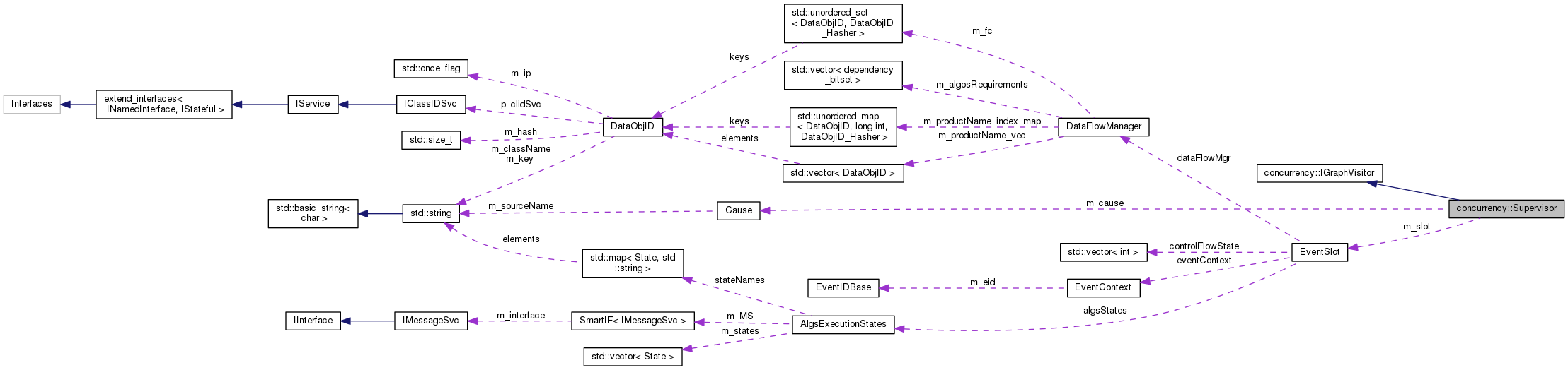 Collaboration graph