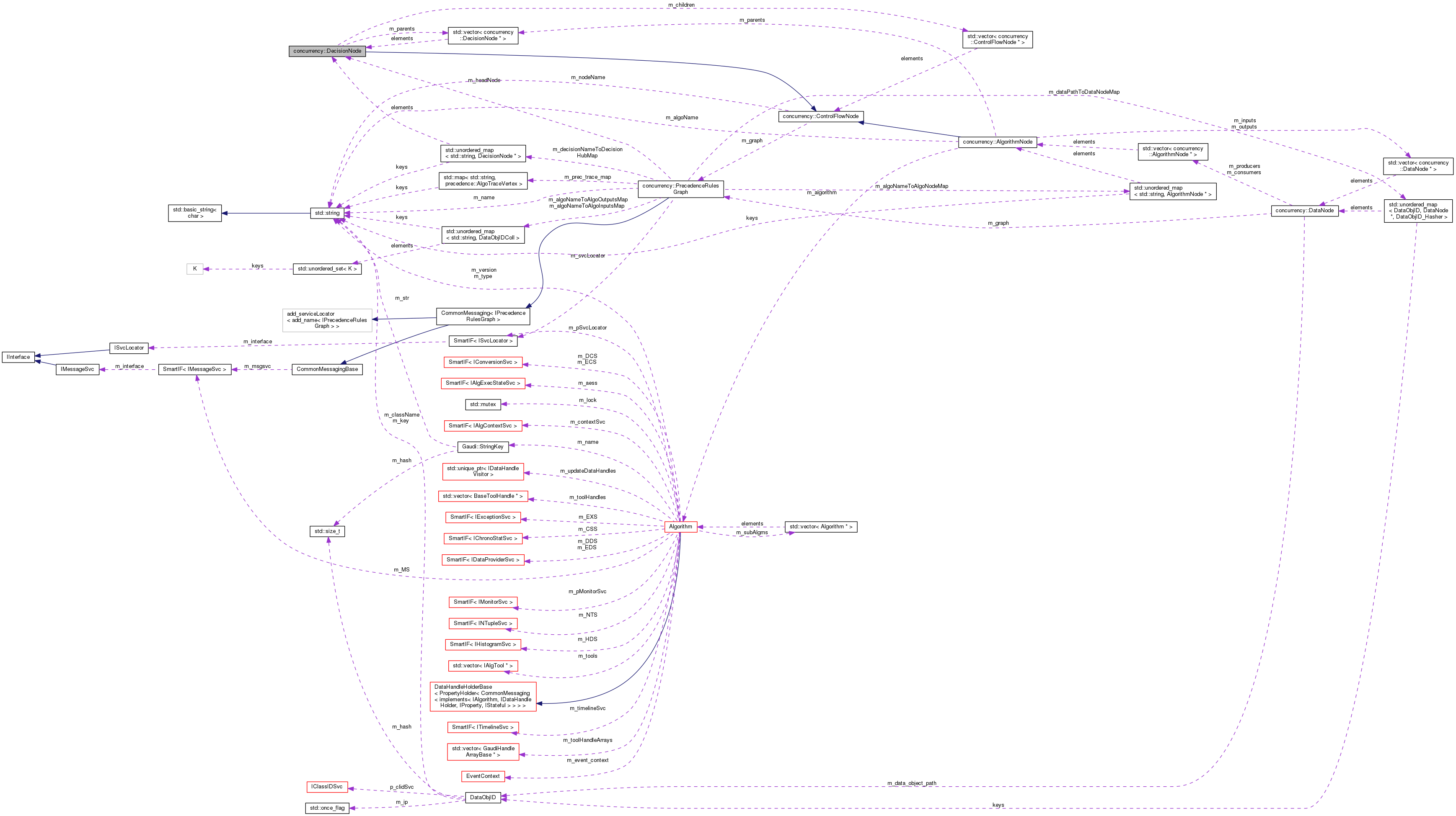 Collaboration graph