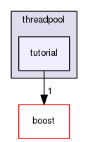 GaudiMTTools/src/threadpool/libs/threadpool/tutorial