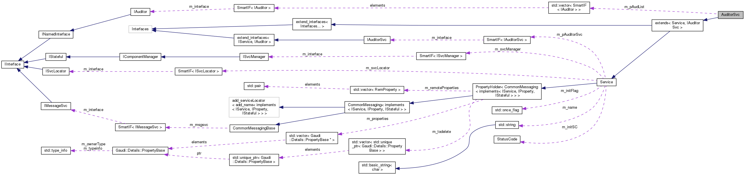 Collaboration graph