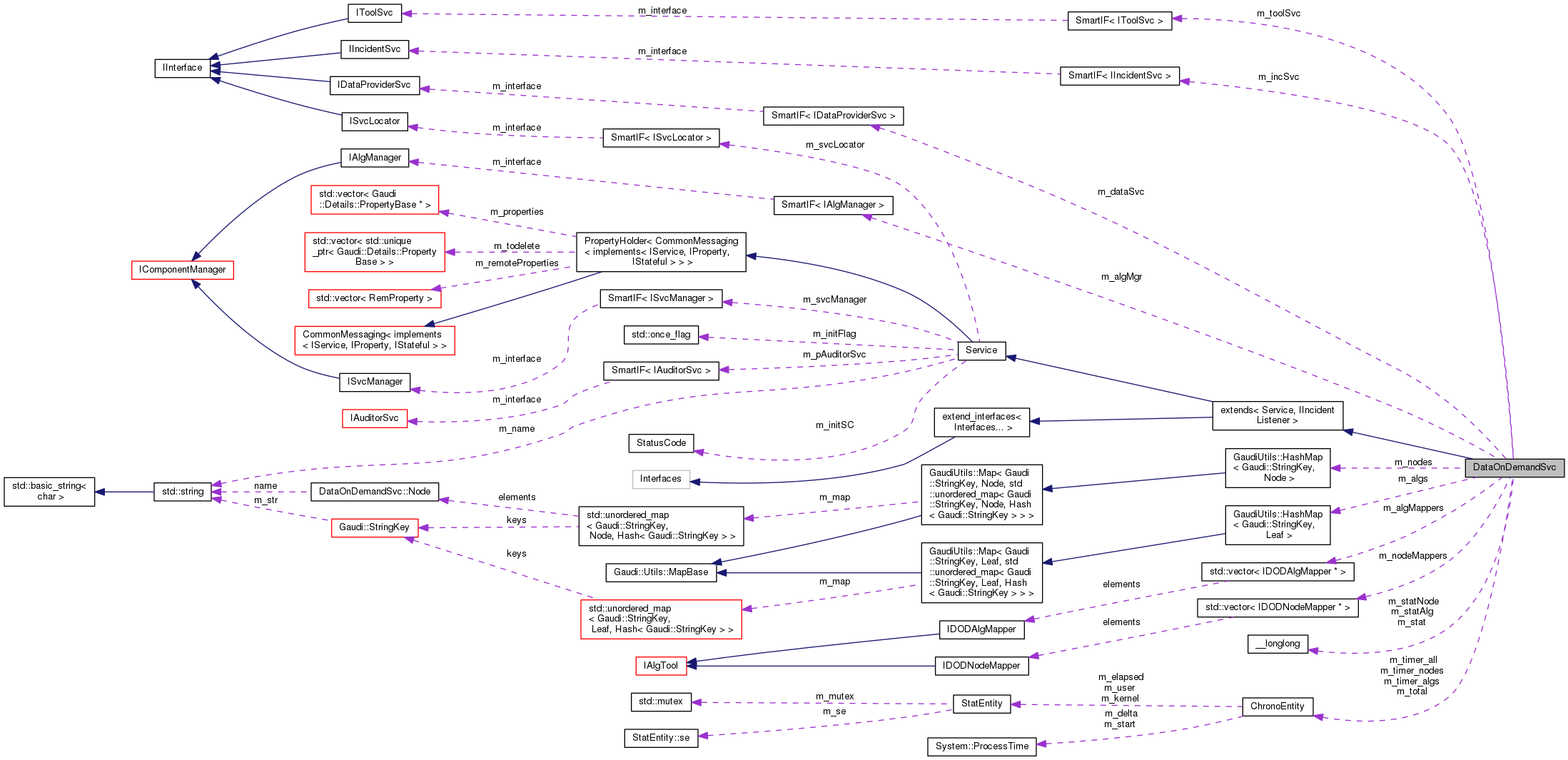 Collaboration graph