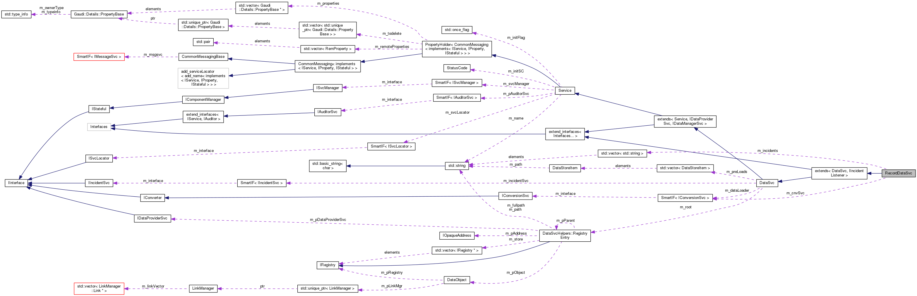 Collaboration graph