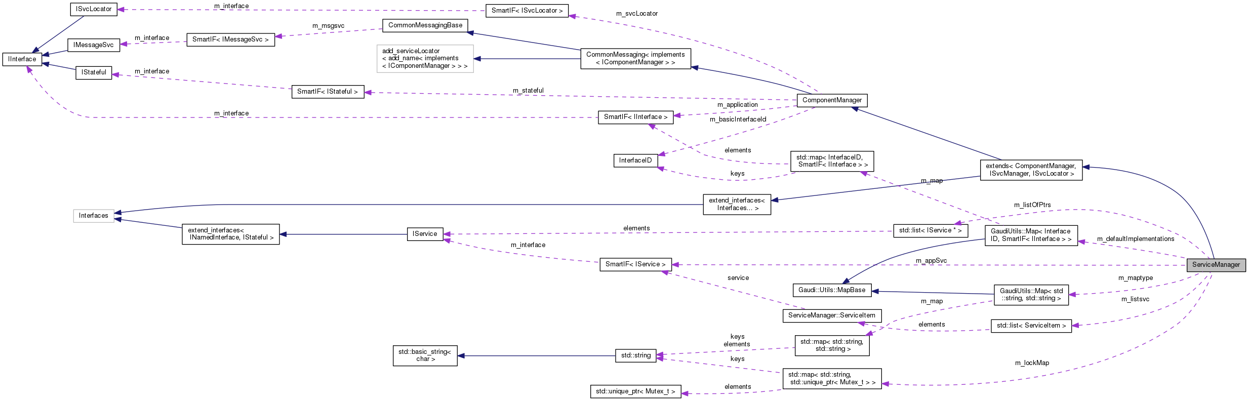 Collaboration graph