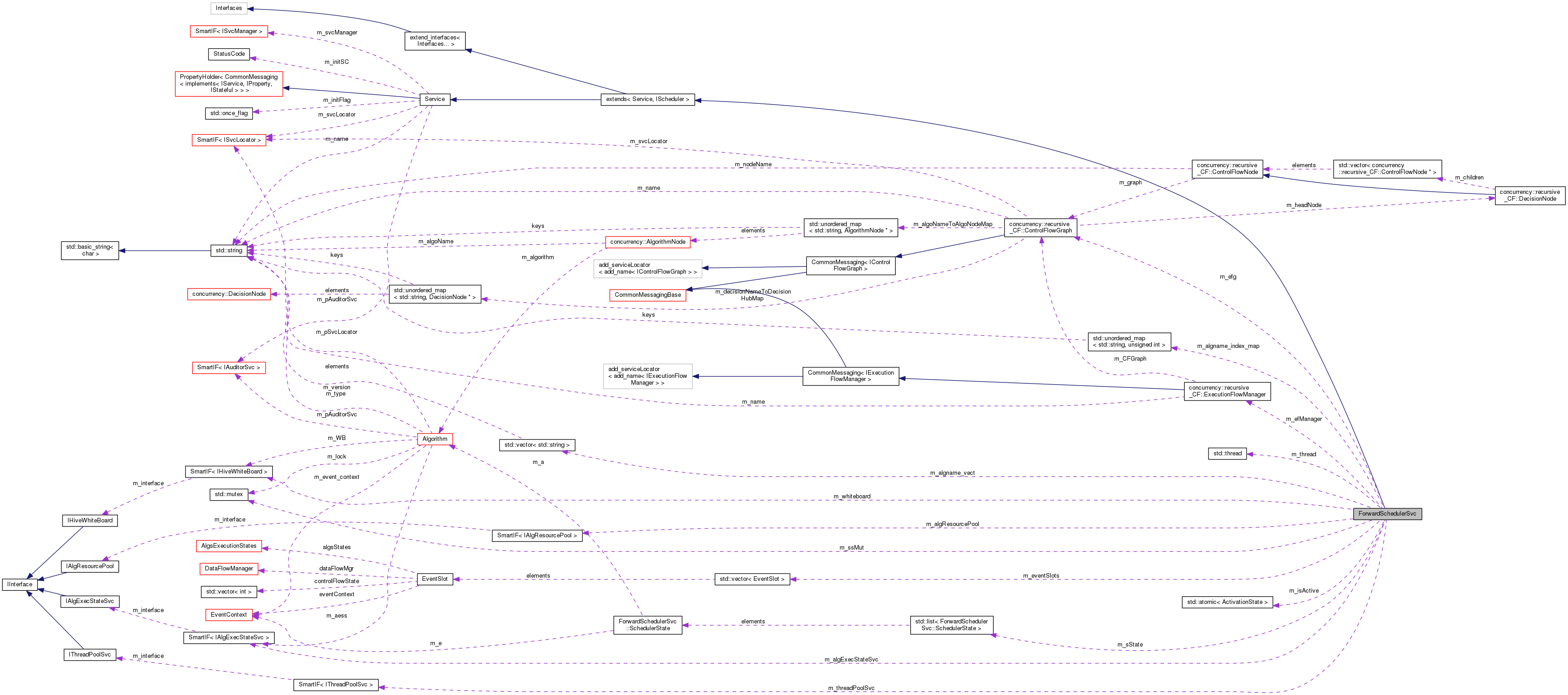 Collaboration graph