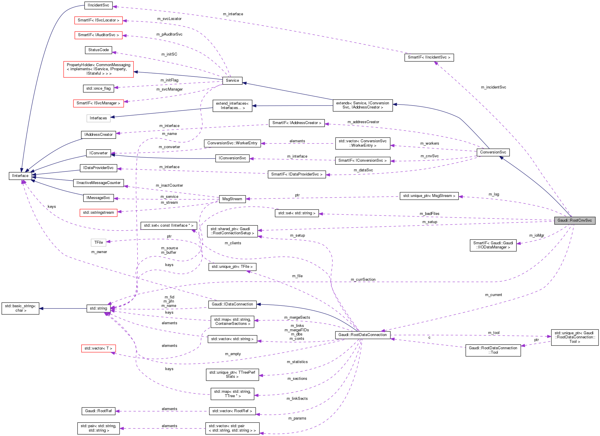 Collaboration graph