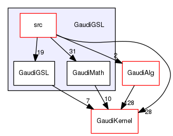 GaudiGSL