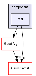 GaudiProfiling/src/component/intel