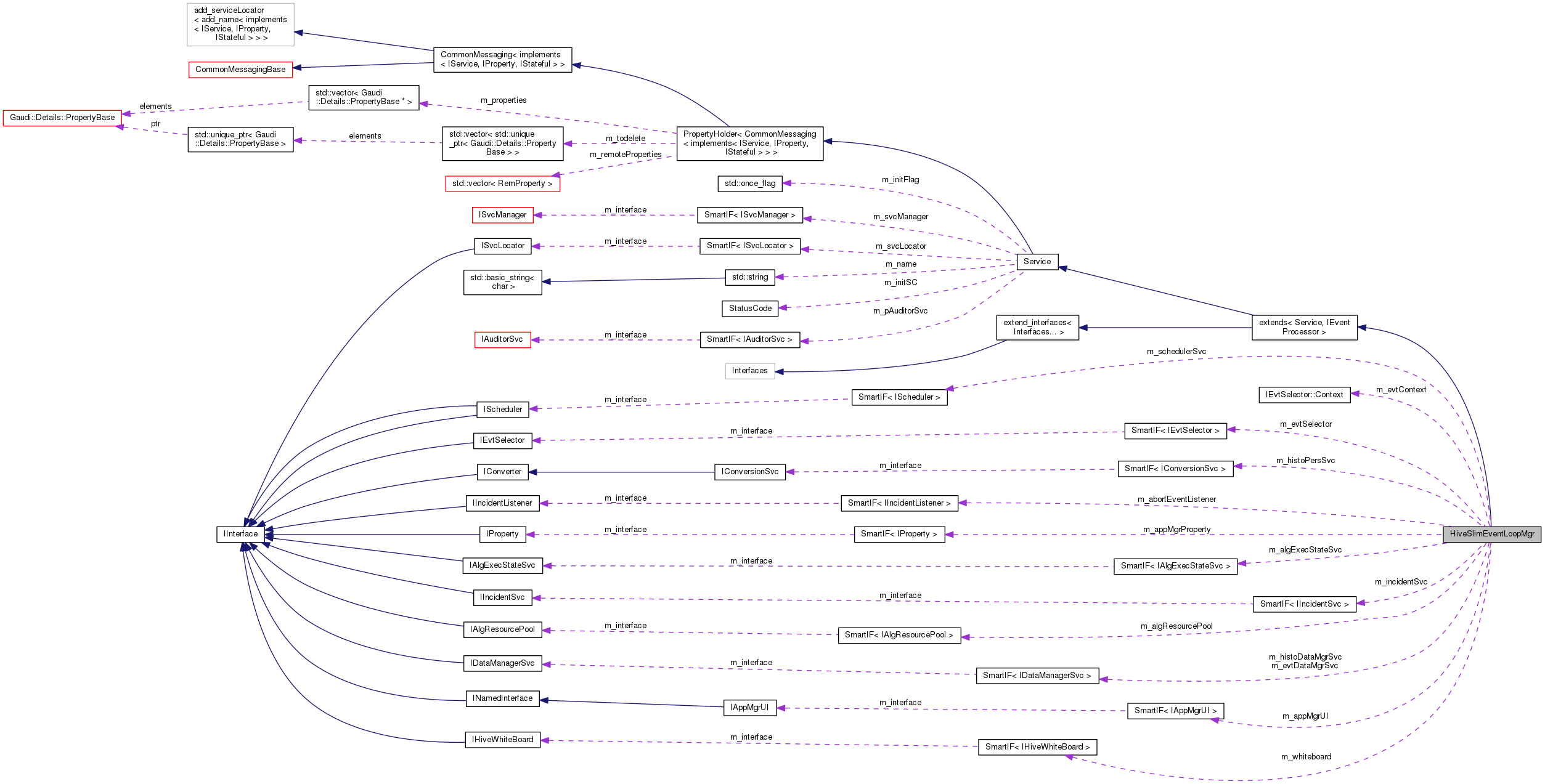 Collaboration graph