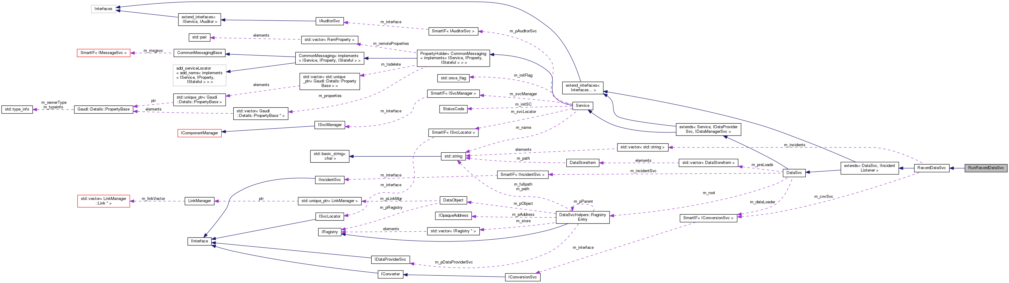 Collaboration graph