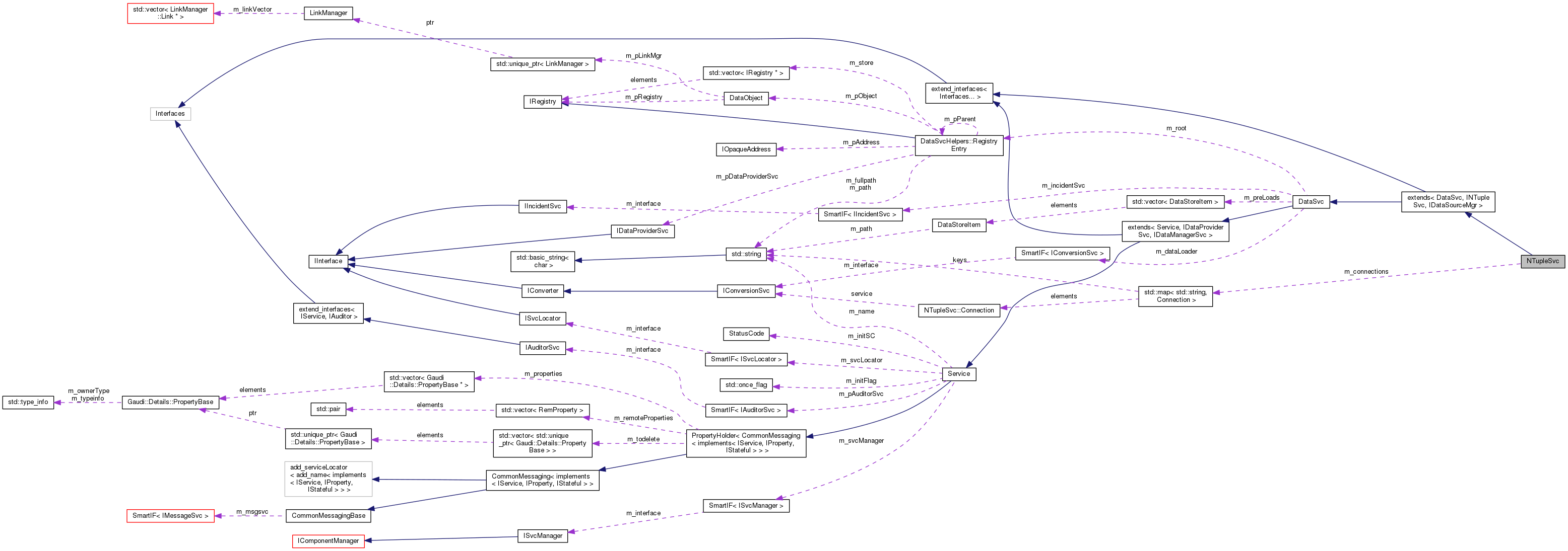 Collaboration graph