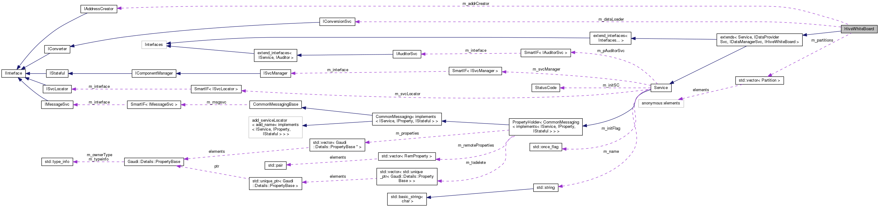 Collaboration graph