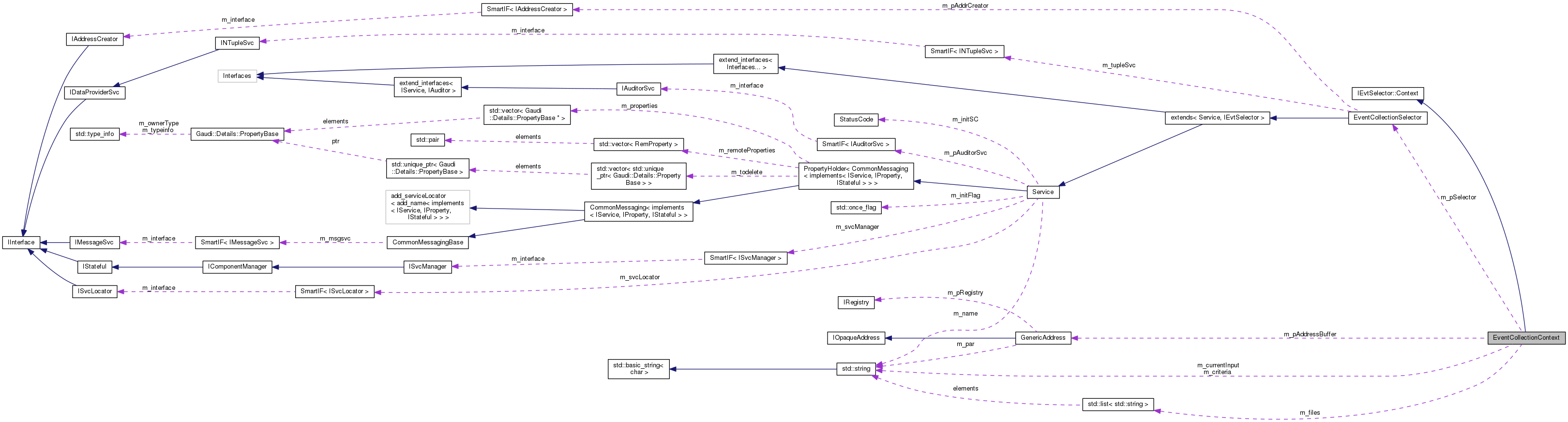 Collaboration graph