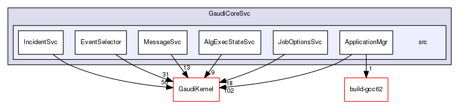 GaudiCoreSvc/src