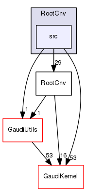 RootCnv/src