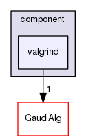 GaudiProfiling/src/component/valgrind