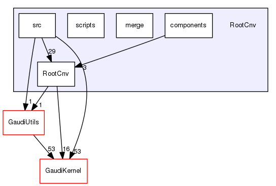 RootCnv