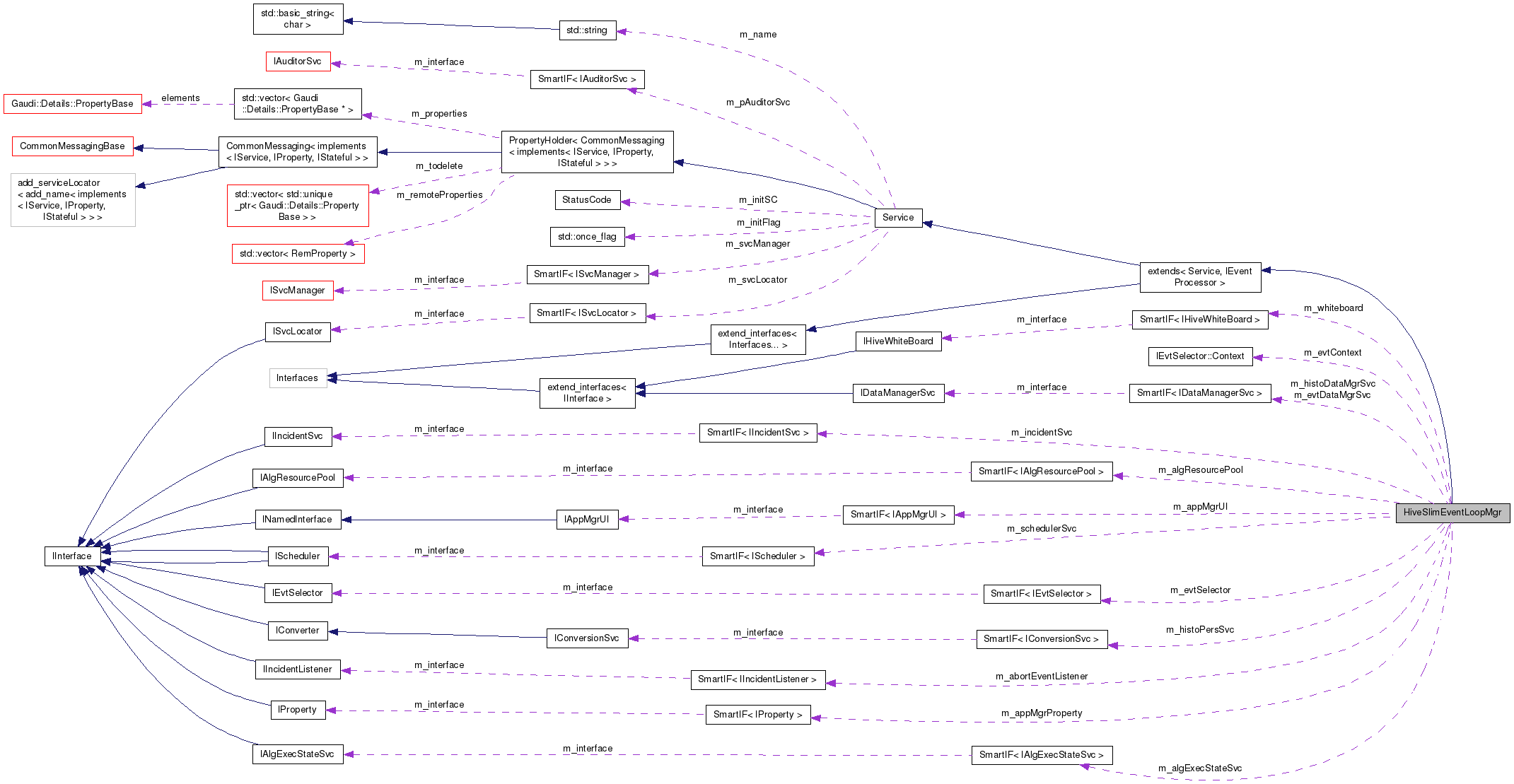 Collaboration graph