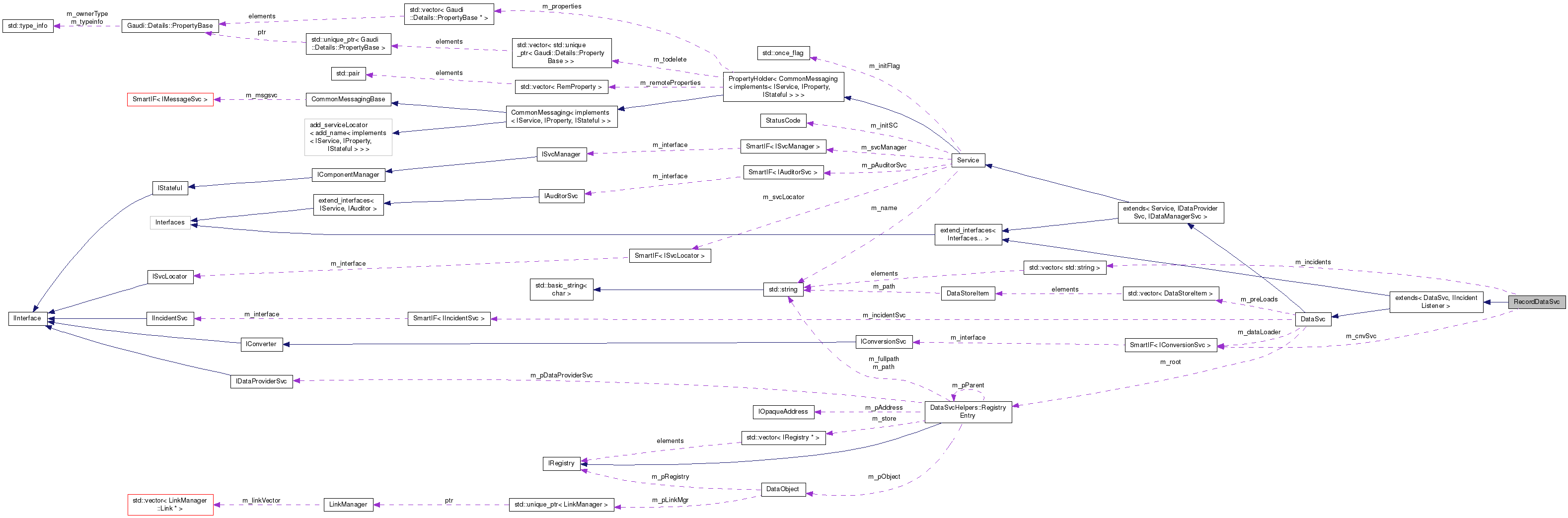 Collaboration graph