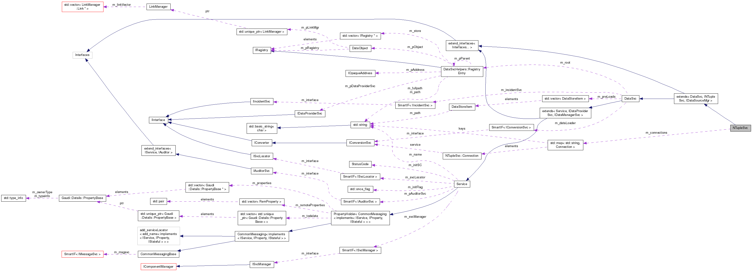 Collaboration graph