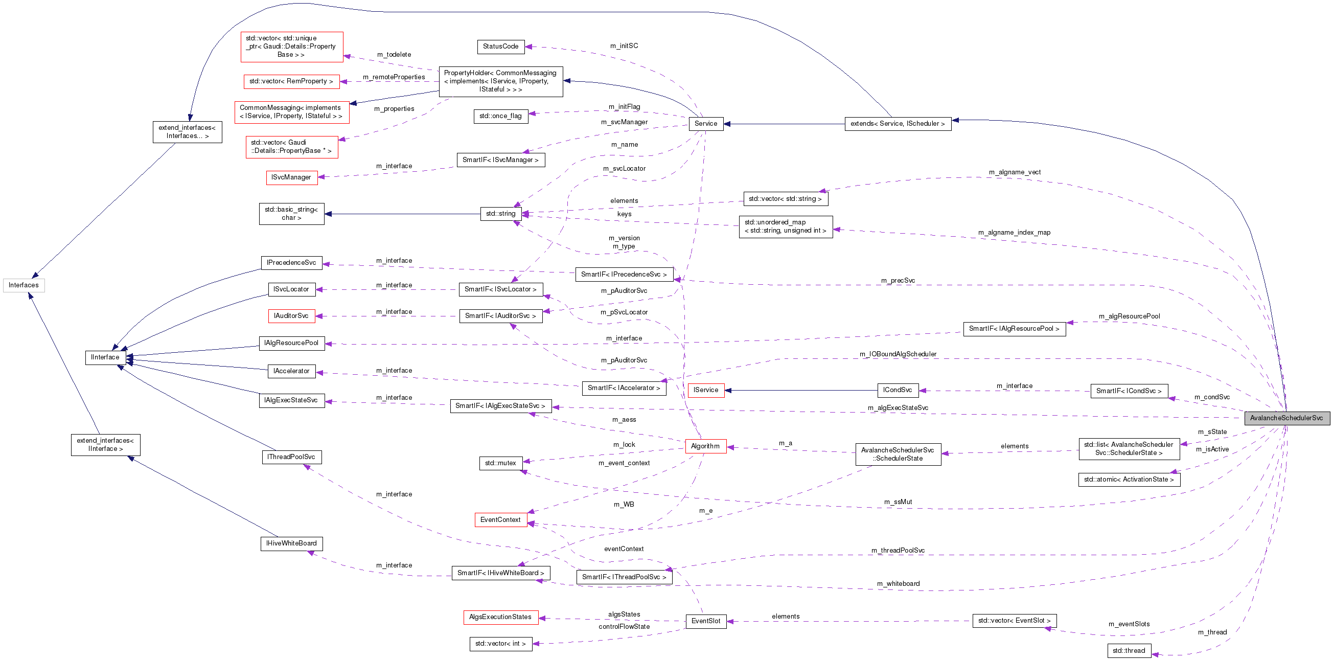 Collaboration graph