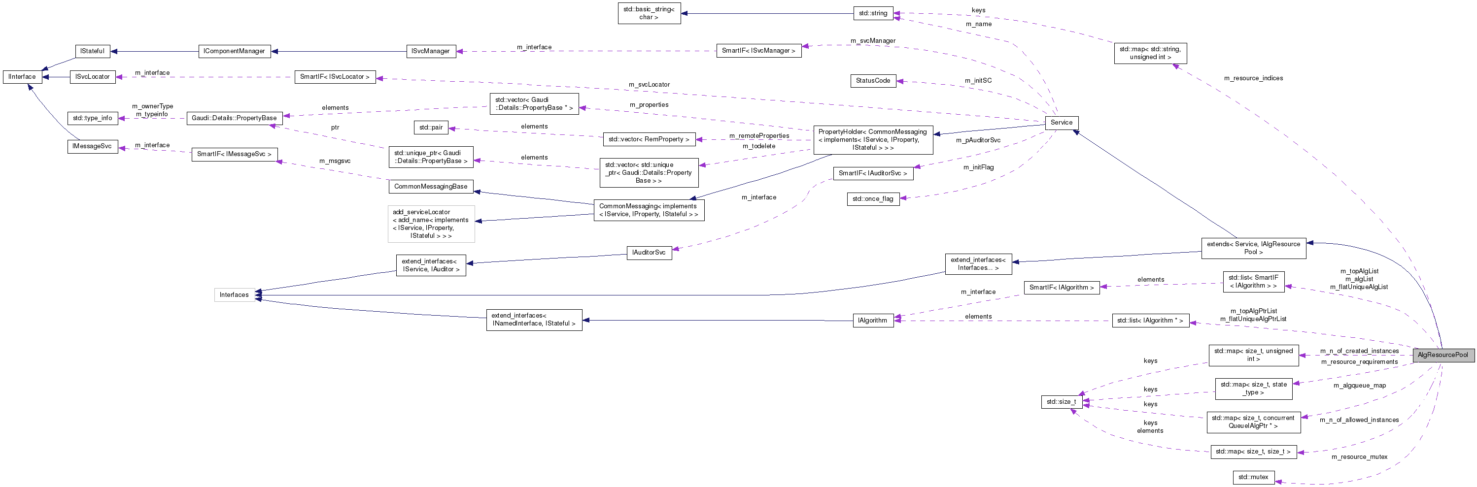 Collaboration graph