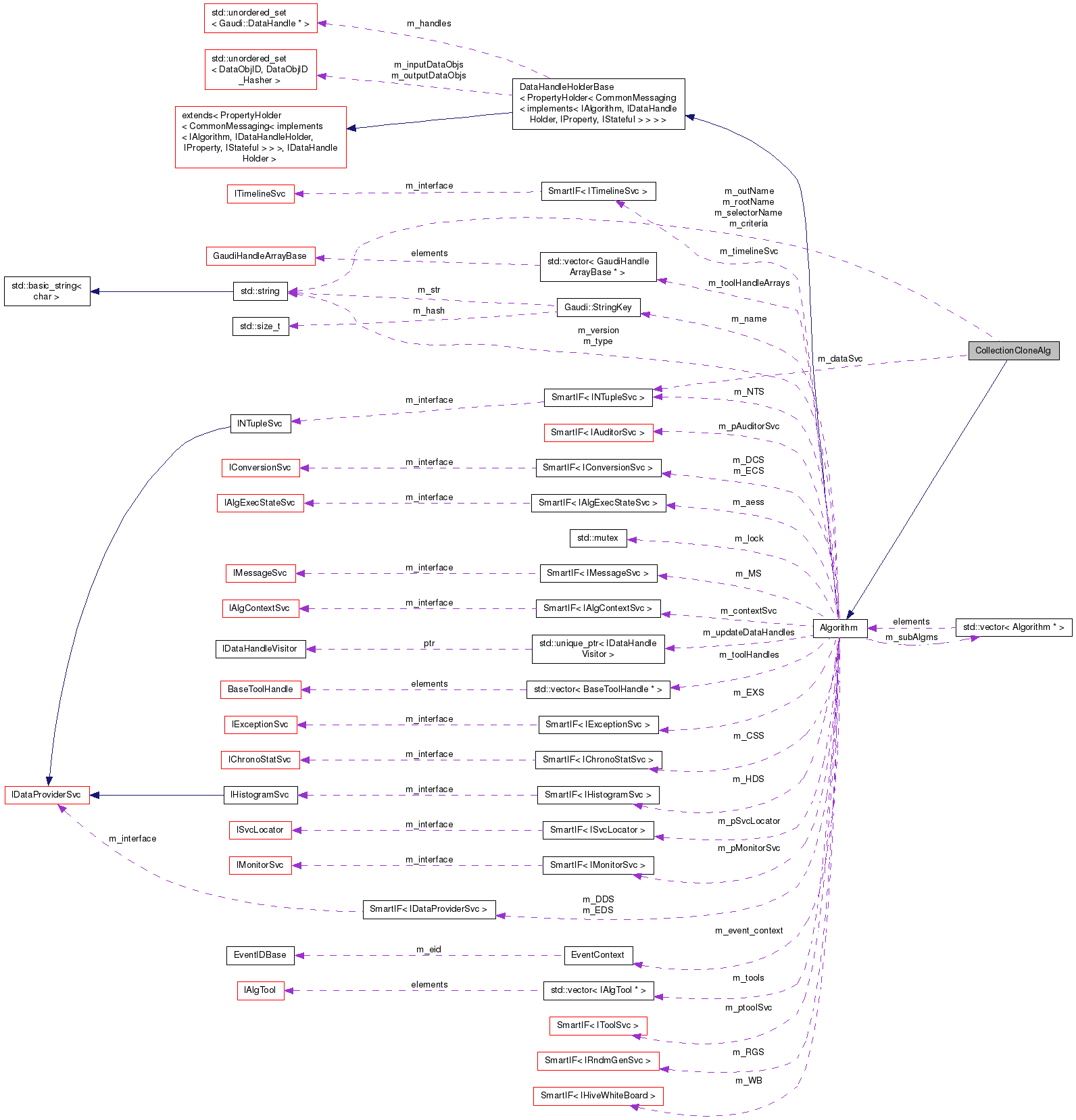 Collaboration graph