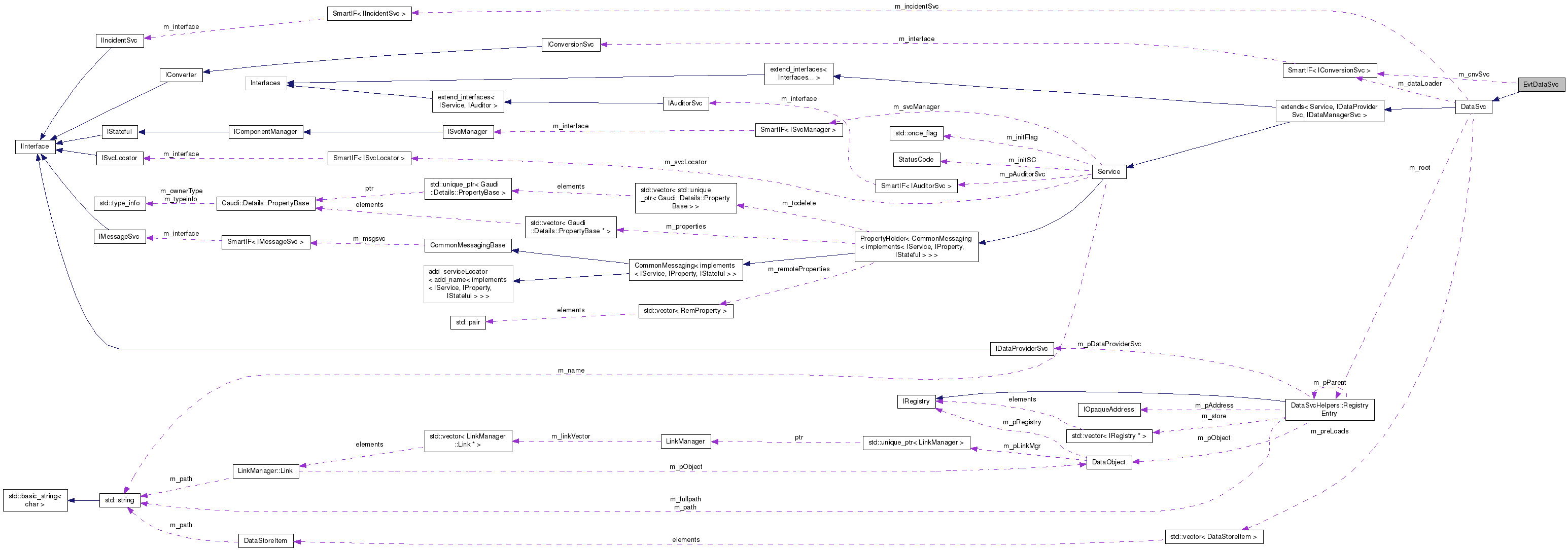 Collaboration graph