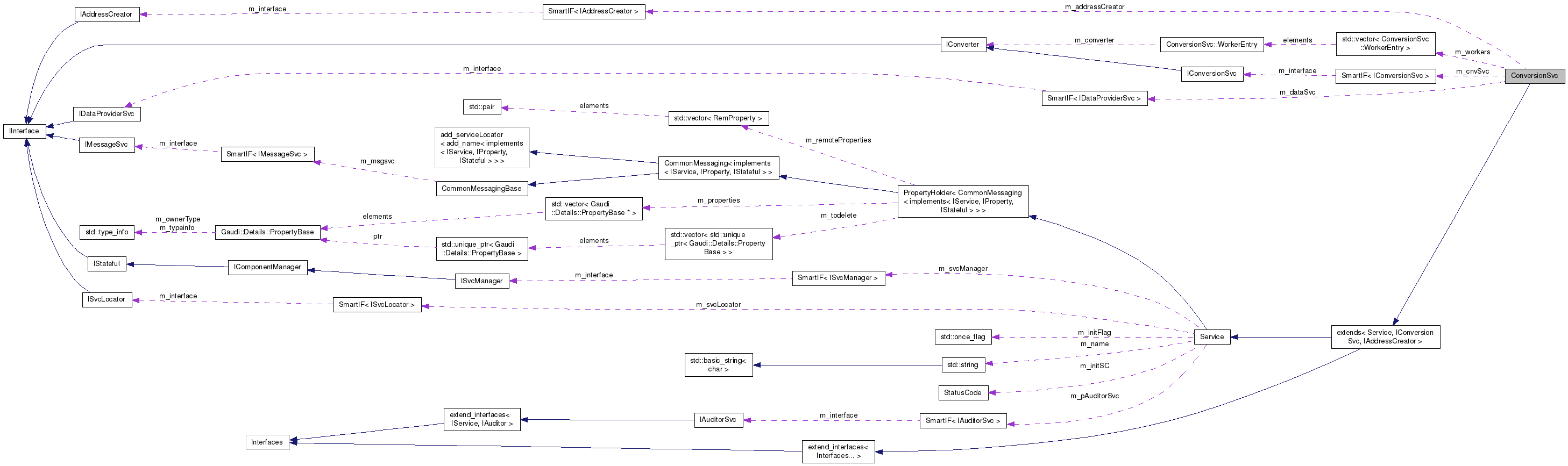 Collaboration graph