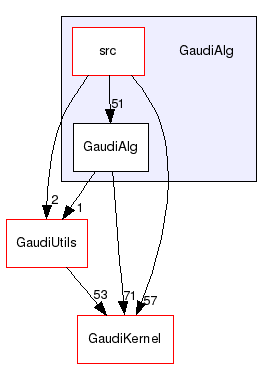 GaudiAlg