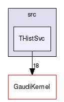 GaudiSvc/src/THistSvc