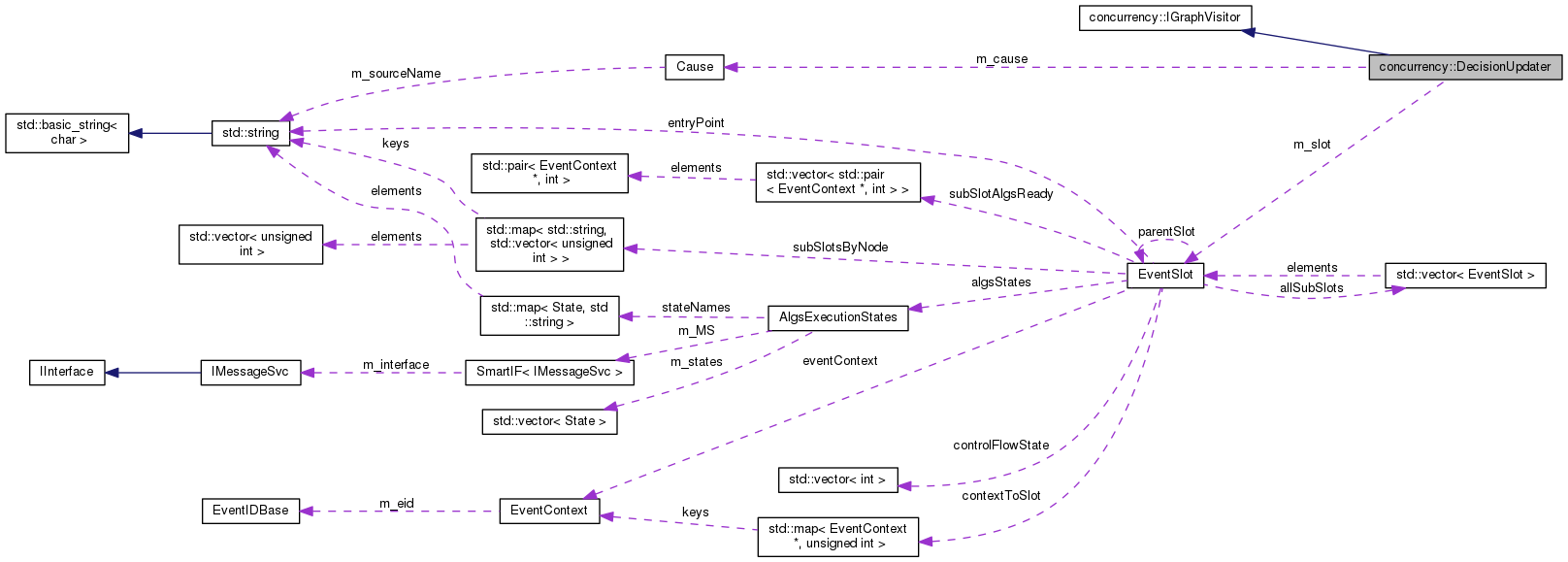 Collaboration graph