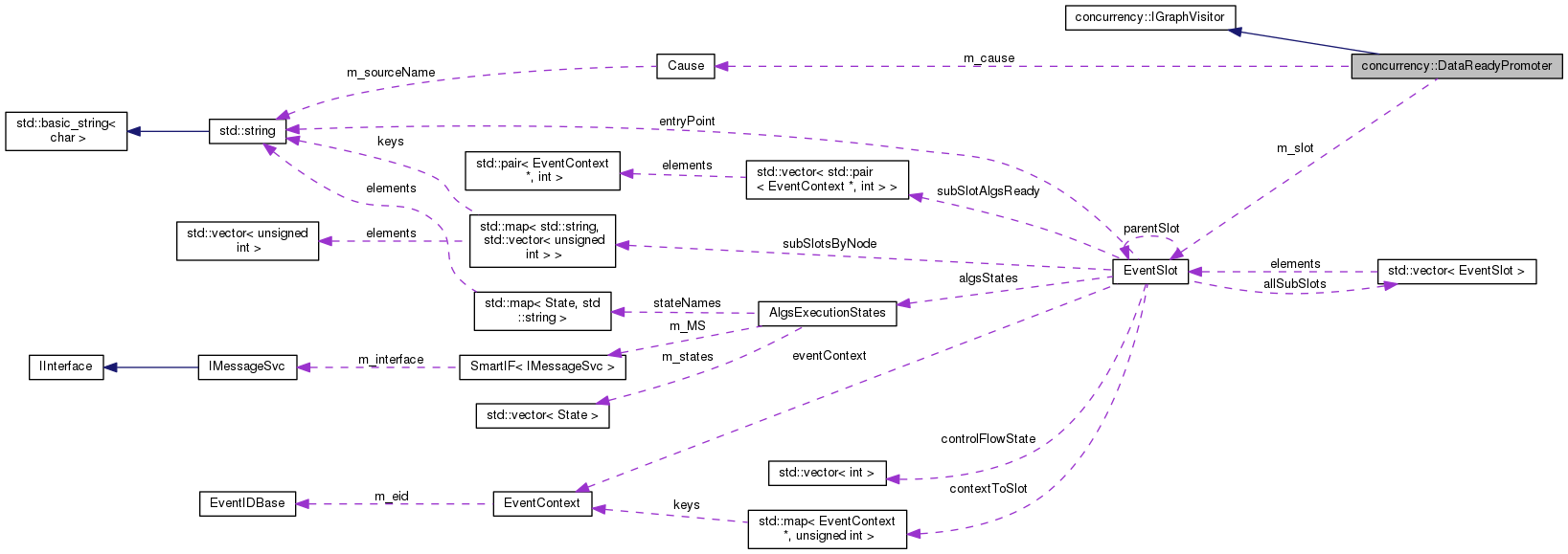 Collaboration graph