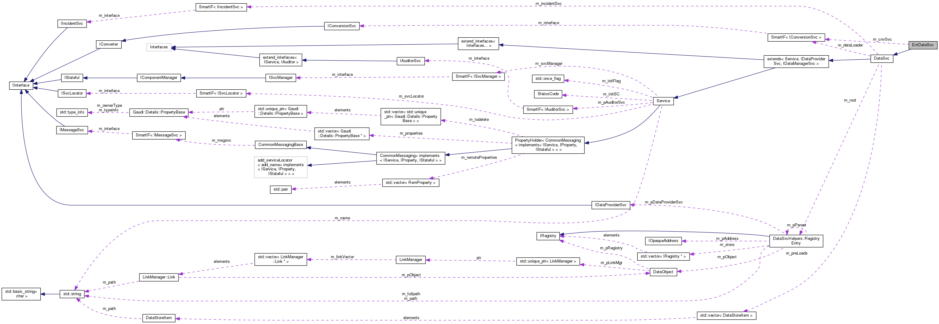 Collaboration graph